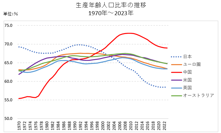 主要国の生産年齢人口比率の推移①