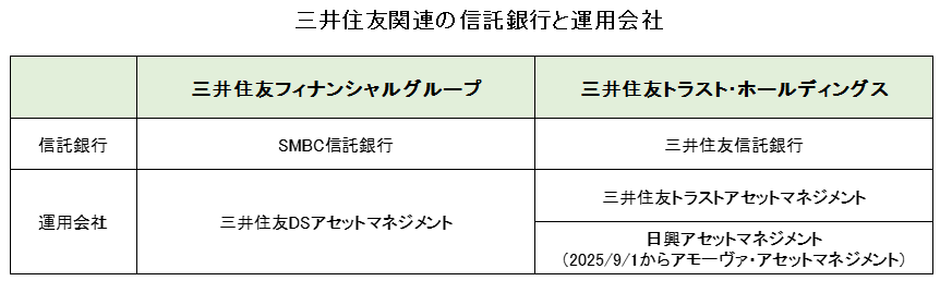 三井住友FGと三井住友トラストHDの信託銀行・運用会社の一覧