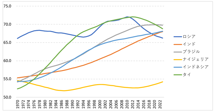 主要国の生産年齢人口比率の推移②