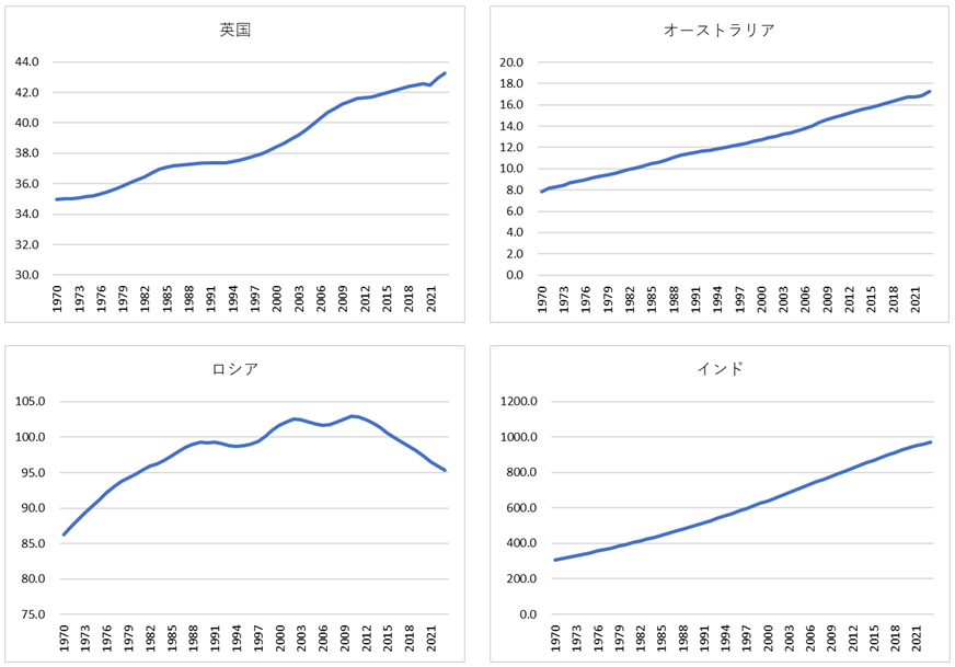 主要国の生産年齢人口の推移②