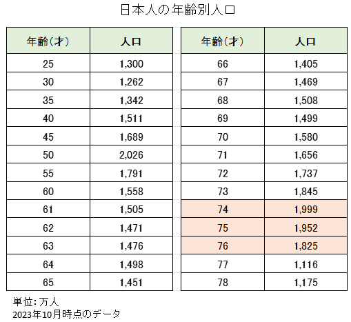 日本人の年齢別人口構成