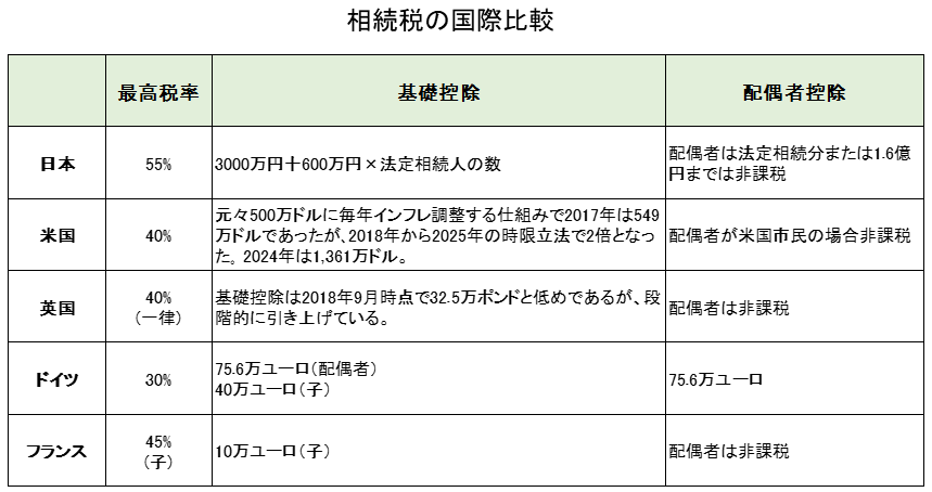 世界の相続税比較