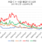 主要国のCDSチャート（米国・日本・中国・韓国）