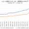 中国の総債務対GDP・企業債務対GDPチャート