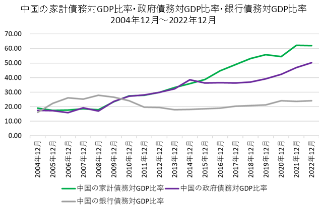 中国の家計債務対GDP・政府債務対GDP・銀行債務対GDPチャート