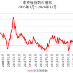 李克強指数チャート