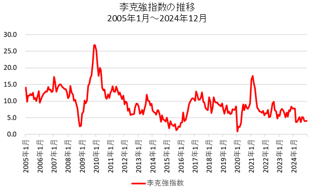 李克強指数チャート