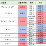 大統領・議会（上院・下院）の各政党一覧【米国議会のねじれ】