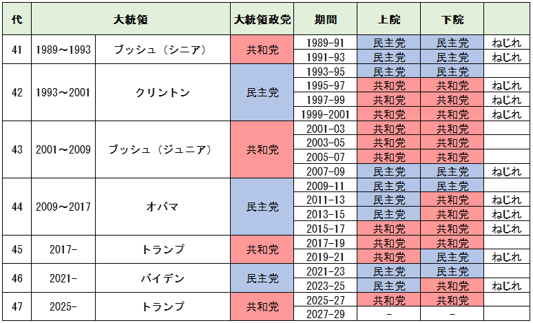 大統領・議会（上院・下院）の各政党一覧【米国議会のねじれ】