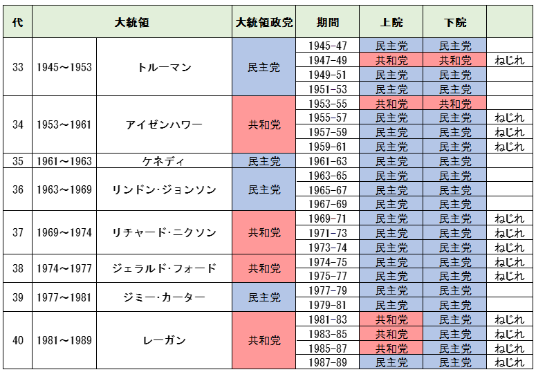 大統領・議会（上院・下院）の各政党一覧【米国議会のねじれ】