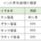 ４つの景気循環一覧