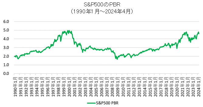 S&P500のPBR推移