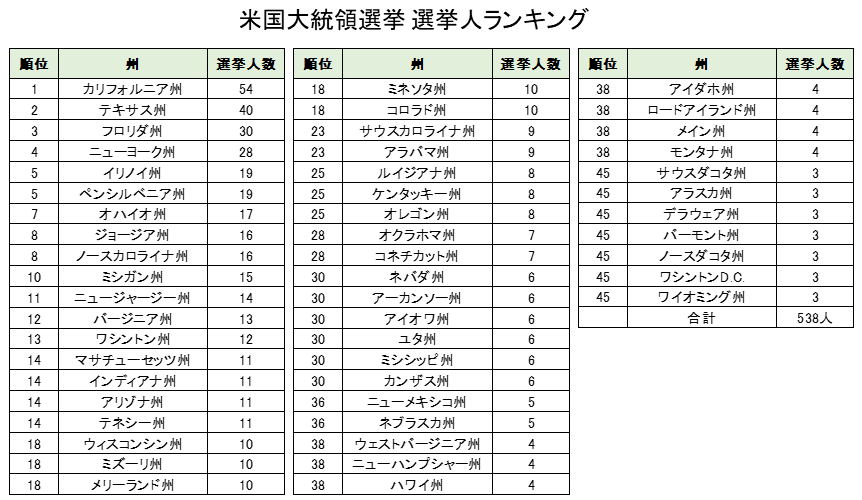 大統領選挙 選挙人数ランキング