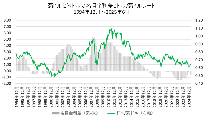 豪ドルと米ドルの名目金利差差とドル/豪ドルレート比較チャート