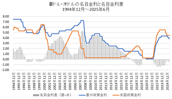 豪ドルと米ドルの名目金利と名目金利差の推移