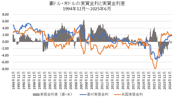 米ドルと豪ドルの実質金利と実質金利差チャート