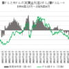 豪ドル・米ドルの実質金利差とドル/豪ドルレート比較チャート