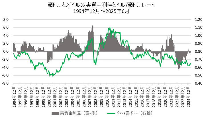 豪ドル・米ドルの実質金利差とドル/豪ドルレート比較チャート