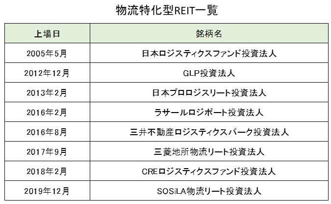 物流特化型リート一覧