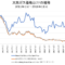 天然ガス価格とETF価格