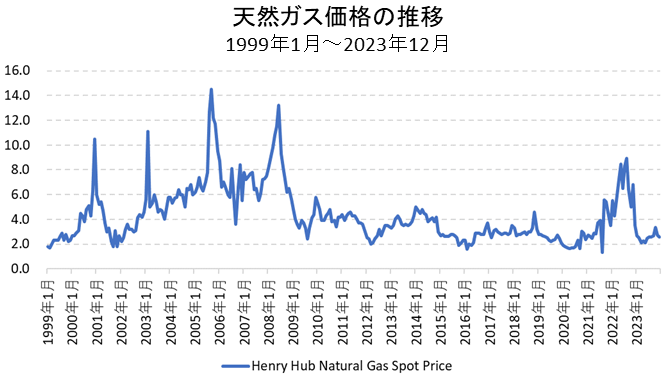 天然ガス価格の長期チャート