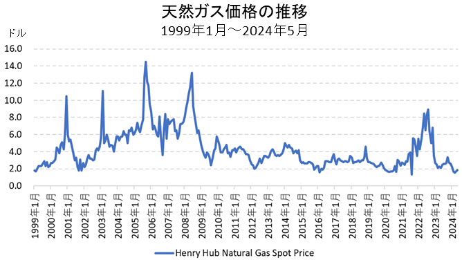天然ガス価格の長期チャート