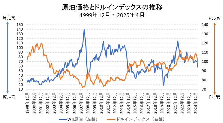 原油価格とドルインデックスの比較チャート