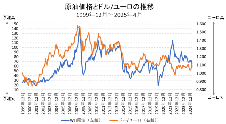 原油価格とユーロの比較チャート