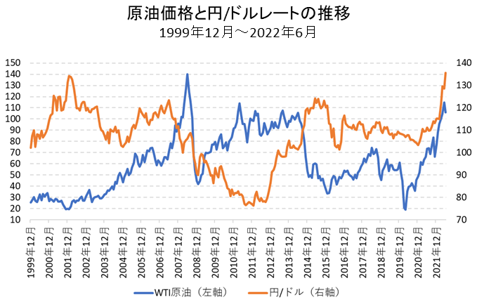 原油価格と円/ドルレートの比較チャート