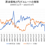 原油価格と円/ドルレートの比較チャート