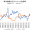 原油価格と円/ドルレートの比較チャート