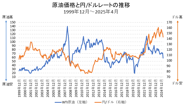 原油価格と円/ドルレートの比較チャート