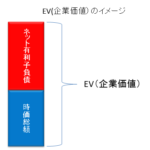 EV(企業価値）のイメージ