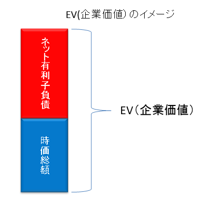 EV(企業価値）のイメージ