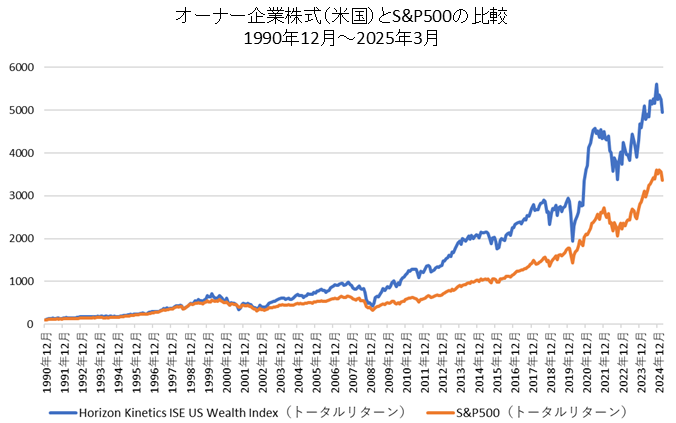 米国オーナー企業株式のパフォーマンス