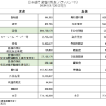 日銀の貸借対照表（バランスシート）2024年3月