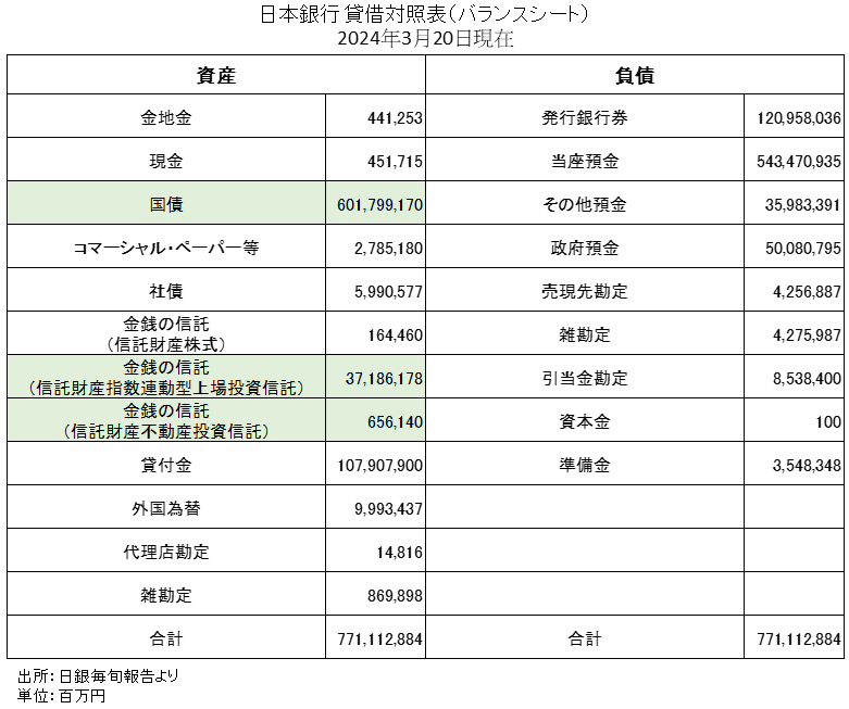 日銀の貸借対照表（バランスシート）2024年3月