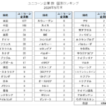 ユニコーン企業数国別ランキング（2024年5月）