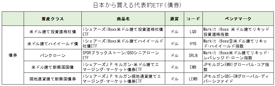 日本から買える主要ETF（債券）