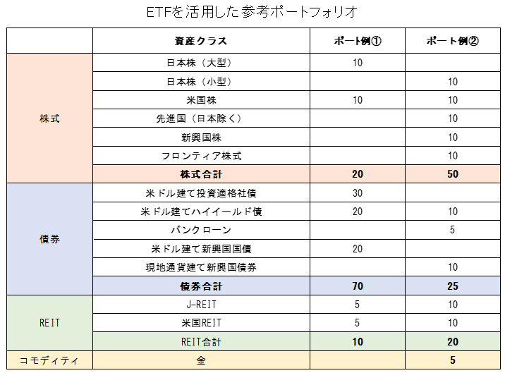 ETFを活用したポートフォリオ例