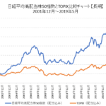 高配当株とTOPIX比較チャート（長期）