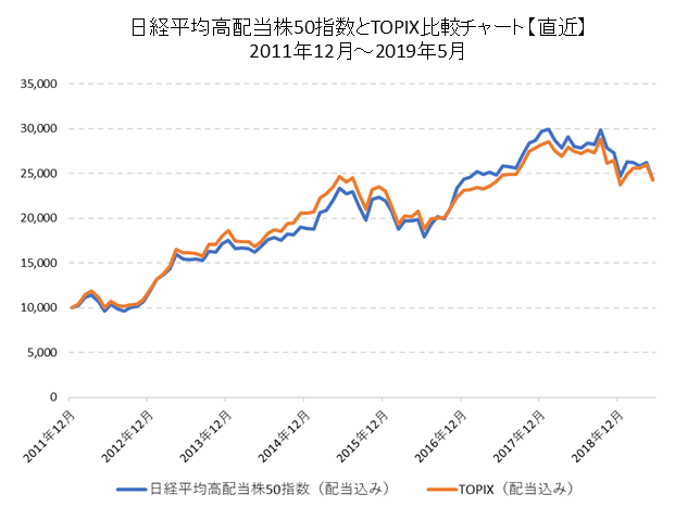 高配当株とTOPIX比較チャート（短期）