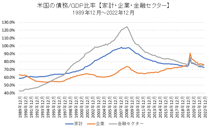 米国民間部門（家計・企業・金融セクター）の債務/GDP比率の推移
