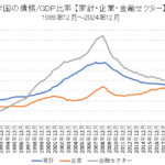 米国民間部門（家計・企業・金融セクター）の債務/GDP比率の推移