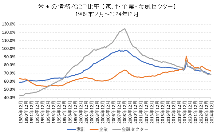 米国民間部門（家計・企業・金融セクター）の債務/GDP比率の推移