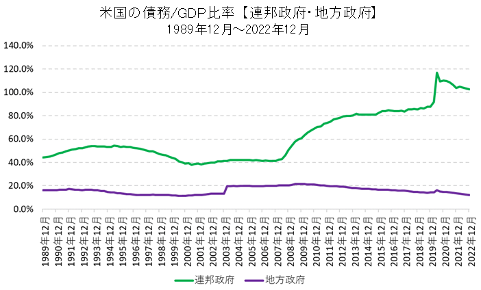 米国政府部門（連邦政府・地方政府）の債務/GDP比率の推移