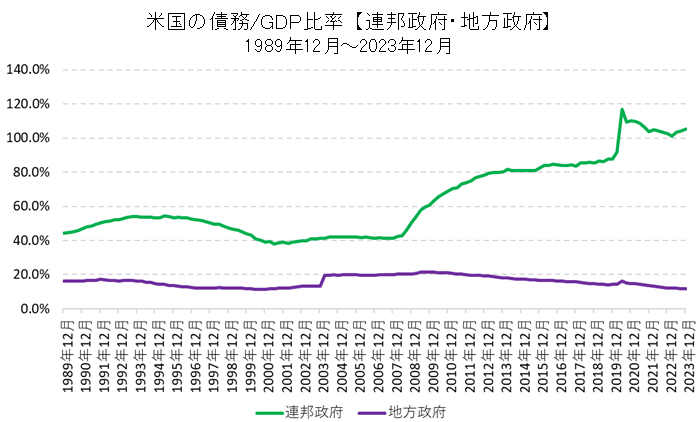 米国政府部門（連邦政府・地方政府）の債務/GDP比率の推移