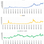 金価格・銀価格・金銀比価の長期チャート