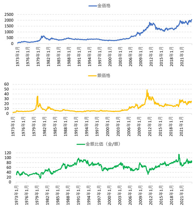 金価格・銀価格・金銀比価の長期チャート