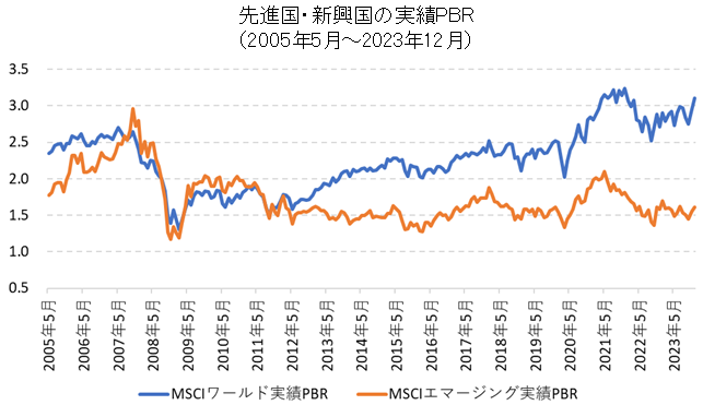 先進国株（MSCIワールド）・新興国株（MSCIエマージング）の実績PBRチャート